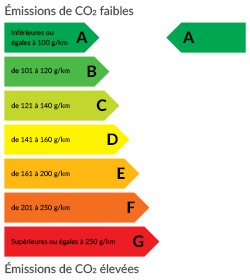 Emissions de CO2