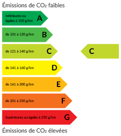 Emissions de CO2